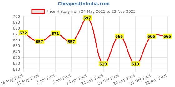 flipkart.com knk infotain Colourful Wooden Baby Rattle Toy - Hand Crafted Rattle Set for Kids -Pack Of 8 Rattle knk infotain Price History Graph from 24 May 2025 to 22 Nov 2025