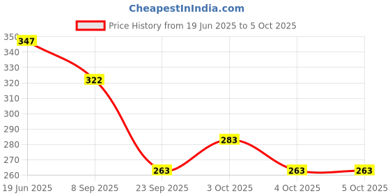 flipkart.com knk infotain Emoji Cube face Game for Kids Matching Block Puzzle16 Cube 64 Cards knk infotain Price History Graph from 19 Jun 2025 to 4 Oct 2025
