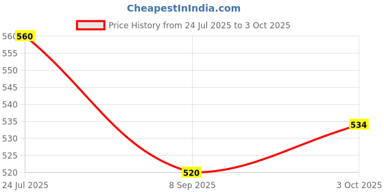 flipkart.com knk infotain Handcrafted Wooden Rattles For Baby Pack of 4 Rattle knk infotain Price History Graph from 24 Jul 2025 to 3 Oct 2025