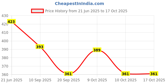 flipkart.com knk infotain Handcrafted Wooden Rattles For Kids and Infants Non Toxic Rattle knk infotain Price History Graph from 21 Jun 2025 to 17 Oct 2025
