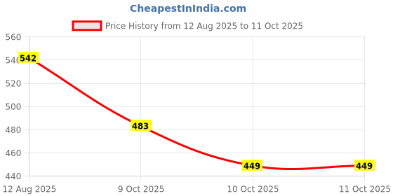 flipkart.com knk infotain rattik444 Rattle knk infotain Price History Graph from 12 Aug 2025 to 9 Oct 2025