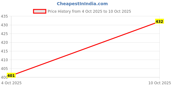 flipkart.com knk infotain Spelling Games Word Matching Letter Puzzles Toddler Toys knk infotain Price History Graph from 4 Oct 2025 to 10 Oct 2025