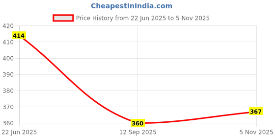 flipkart.com knk infotain Wooden Abacus Educational Toys Counting Number Maths Learning Toy knk infotain Price History Graph from 22 Jun 2025 to 5 Nov 2025