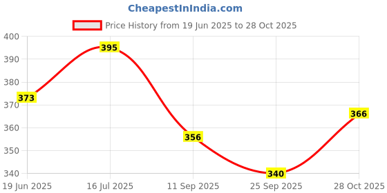 flipkart.com knk infotain Wooden Geometric Shape Four Column Blocks, Early Educational & Learning Toys knk infotain Price History Graph from 19 Jun 2025 to 28 Oct 2025