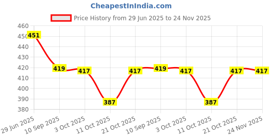 flipkart.com knk infotain Wooden Handmade Musical Rattles Pack of 4 For Baby Boy and Girl Rattle knk infotain Price History Graph from 29 Jun 2025 to 23 Nov 2025