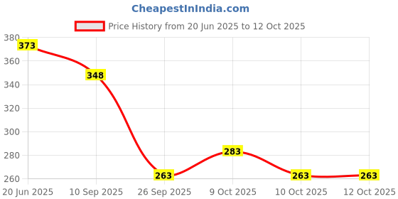 flipkart.com knk infotain Wooden Handmade Rattles And Xylophone For Kids and Infants Rattle knk infotain Price History Graph from 20 Jun 2025 to 12 Oct 2025