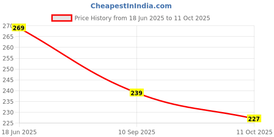 flipkart.com knk infotain Wooden Handmade Rattles For New Born Baby Rattle knk infotain Price History Graph from 18 Jun 2025 to 11 Oct 2025