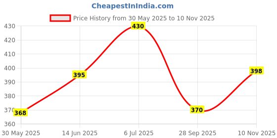 flipkart.com knk infotain Wooden Handmade Rattles Pack of 4 For Baby Rattle knk infotain Price History Graph from 30 May 2025 to 10 Nov 2025
