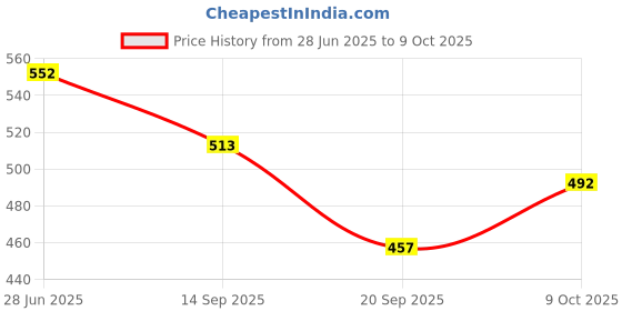 flipkart.com knk infotain Wooden Handmade Rattles Set For 0 to 12 Months Baby Rattle knk infotain Price History Graph from 28 Jun 2025 to 9 Oct 2025