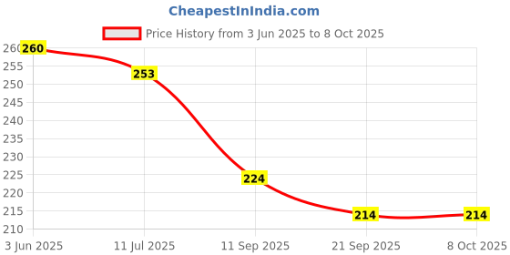 flipkart.com knk infotain Wooden Marble Tree Leaves Race Track for Kids, Tree Building Blocks knk infotain Price History Graph from 3 Jun 2025 to 8 Oct 2025