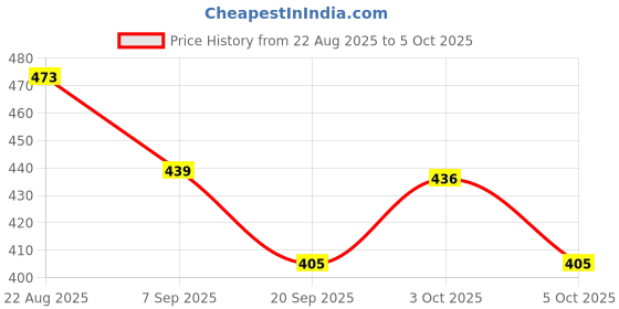 flipkart.com knk infotain Wooden sorting Blocks Shape Train Pull along Shape Train blocks knk infotain Price History Graph from 22 Aug 2025 to 5 Oct 2025