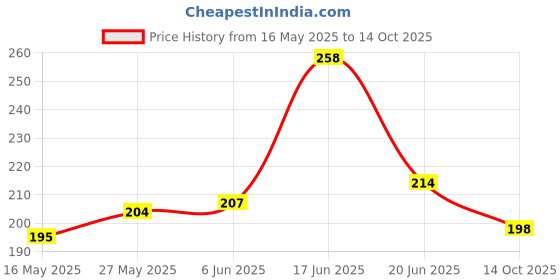 flipkart.com knk Junior Size 3 For Age Group 4-8 Years PVC/Plastic CricketBat For 8 Yrs knk Price History Graph from 16 May 2025 to 14 Oct 2025
