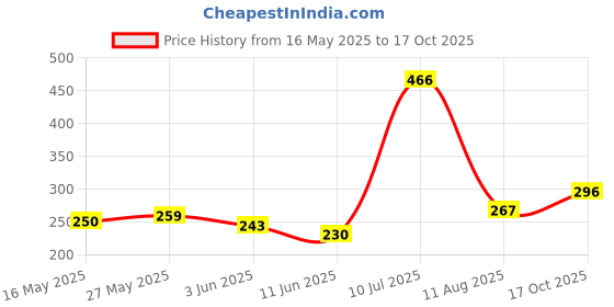 flipkart.com knk Plastic Yellow Cricket Stump Set Full Size knk Price History Graph from 16 May 2025 to 17 Oct 2025