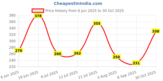 flipkart.com knk Single Shaft Badminton Of 2 With 3 Pc Nylon Shuttlecock With Cover Badminton Kit knk Price History Graph from 6 Jun 2025 to 30 Oct 2025