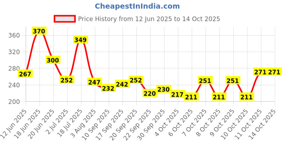 flipkart.com knk Single Shaft Badminton Of 2 With 6 Pc Nylon Shuttlecock With Cover Badminton Kit knk Price History Graph from 12 Jun 2025 to 14 Oct 2025