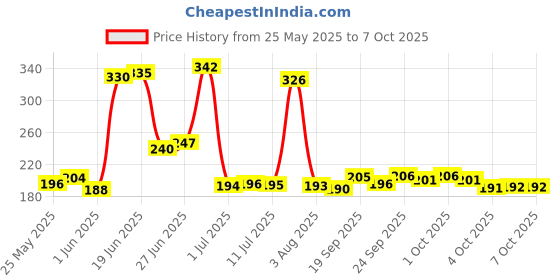flipkart.com knk Single Shaft Badminton Racket Pack Of 2 Piece With 4 Piece Plastic Shuttle Badminton Kit knk Price History Graph from 25 May 2025 to 7 Oct 2025