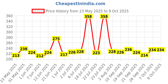 flipkart.com knk Single Shaft Badminton Racket Set Of 2 With 6 Pc Nylon Shuttlecock Badminton Kit knk Price History Graph from 23 May 2025 to 9 Oct 2025