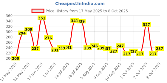 flipkart.com knk Single Shaft Racket Pack Of 2 Piece With 6 Piece Plastic Shuttle Badminton Kit knk Price History Graph from 17 May 2025 to 8 Oct 2025