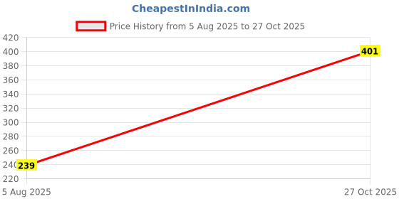 flipkart.com knk Thunder Senior Plastic Cricket Bat with Soft Cricket Ball Cricket Kit knk Price History Graph from 5 Aug 2025 to 27 Oct 2025