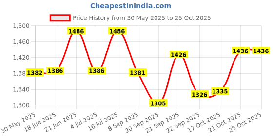 flipkart.com elan Knob 2 Tier Stacked Cake Cupcake & Dessert Stand for Birthday Anniversary Party Stainless Steel Cake Server elan Price History Graph from 30 May 2025 to 25 Oct 2025