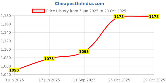 flipkart.com roca Knob Assembly (40 MM) for Victoria | Giralda | Dama N | Damasenso | Flush Button Dual Flush Tank roca Price History Graph from 3 Jun 2025 to 29 Oct 2025