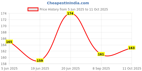 flipkart.com knob Avenger light geometry box for kids Geometry Box knob Price History Graph from 5 Jun 2025 to 11 Oct 2025