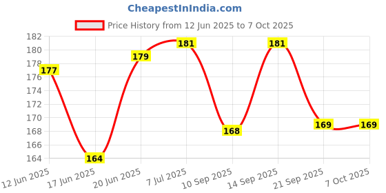 flipkart.com knob BTS Calculater Geometry Box For Kids Geometry Box knob Price History Graph from 12 Jun 2025 to 6 Oct 2025