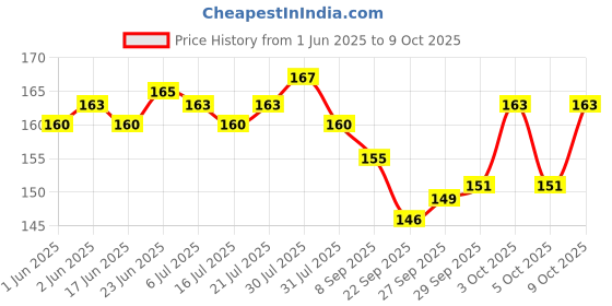 flipkart.com knob Princess geometry box for girls with calculator good for gifts Geometry Box knob Price History Graph from 1 Jun 2025 to 9 Oct 2025