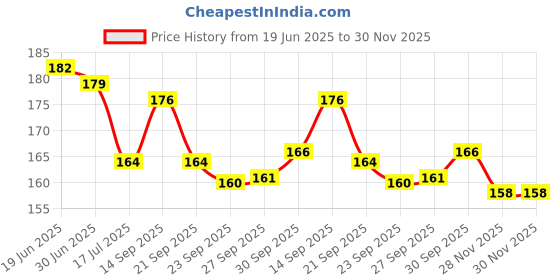 flipkart.com knob Spiderman Pencil Box with Calculator & Dual Sharpener for Kids Geometry Box knob Price History Graph from 19 Jun 2025 to 29 Nov 2025