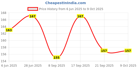 flipkart.com knob Unicorn 3d Light & Dual Sharpner Geometry box for kids Geometry Box knob Price History Graph from 6 Jun 2025 to 9 Oct 2025