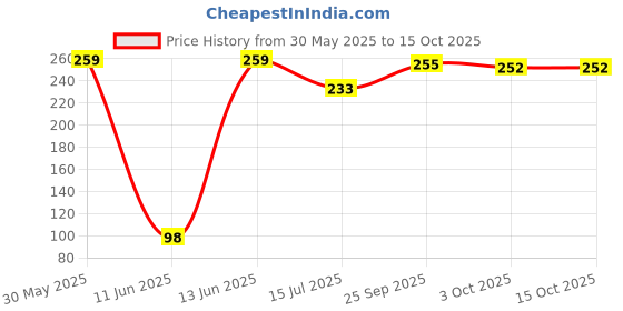 flipkart.com thetoygood Knobbed Puzzle - Fruits thetoygood Price History Graph from 30 May 2025 to 15 Oct 2025