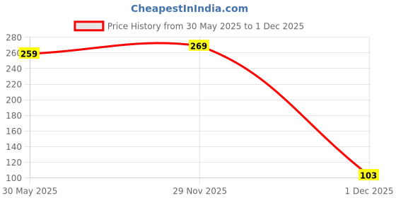 flipkart.com thetoygood Knobbed Puzzle - Vegetables thetoygood Price History Graph from 30 May 2025 to 1 Dec 2025