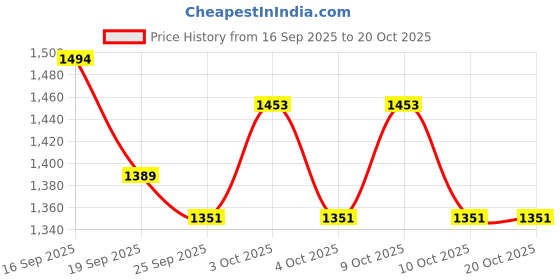 flipkart.com knobon Cast Iron Tawa for Dosa (DTV28H) Tawa 28 cm diameter knobon Price History Graph from 16 Sep 2025 to 19 Oct 2025