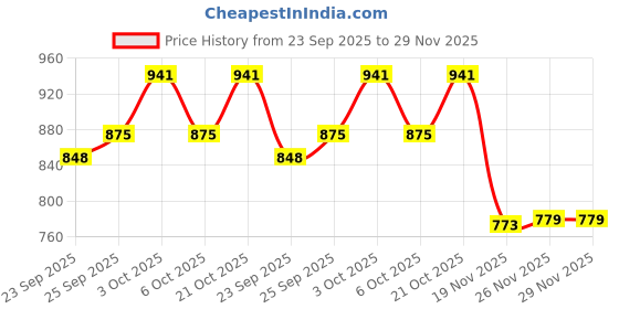 flipkart.com knobon Mini Uthappam Pan with 3 Cavities with Handle| Gas & Induction Compatible | 26Cm Tawa 26 cm diameter knobon Price History Graph from 23 Sep 2025 to 29 Nov 2025