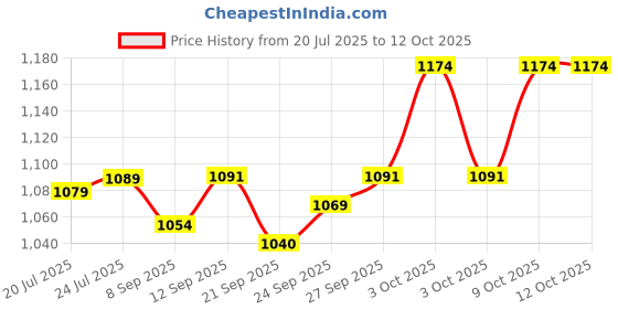 flipkart.com knobon Pre-Seasoned Cast Iron Flat Dosa/Roti/Chapati Tawa Pan With 2 Side Handle 30 Cm Tawa 30 cm diameter knobon Price History Graph from 20 Jul 2025 to 12 Oct 2025