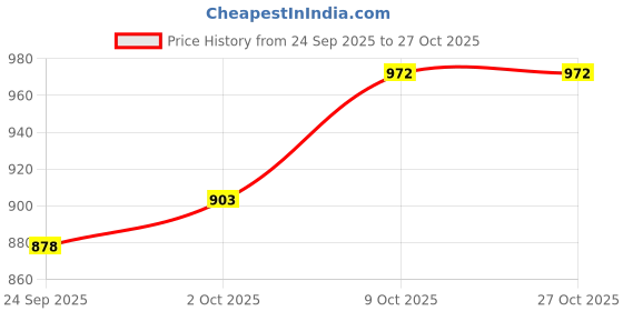flipkart.com knobon Tawa 27 cm diameter knobon Price History Graph from 24 Sep 2025 to 27 Oct 2025