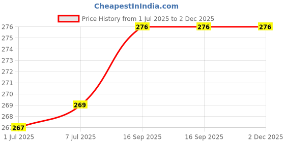flipkart.com knock and book 120 W Black Hand Blender knock and book Price History Graph from 1 Jul 2025 to 2 Dec 2025