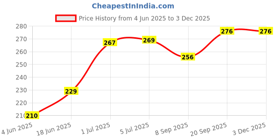 flipkart.com knock and book 300 W Multicolor Electric Whisk knock and book Price History Graph from 4 Jun 2025 to 2 Dec 2025