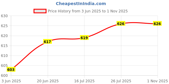 flipkart.com zibuyu Knock-pad Espresso Knock Box Espresso Machine Accessories Personal Coffee Maker zibuyu Price History Graph from 3 Jun 2025 to 31 Oct 2025