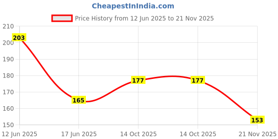 flipkart.com knocknew Mini Portable LED Flashlights Keychain, Rechargeable 3 Modes bottle opener K9 LED Front Light knocknew Price History Graph from 12 Jun 2025 to 21 Nov 2025