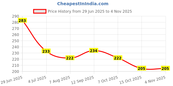 flipkart.com mi fashion Knockout Shades Nail Polish Paint Set of 4 Long Lasting Combo No-01 Candy Cotton,Nude,Mint,Dark Nude mi fashion Price History Graph from 29 Jun 2025 to 4 Nov 2025
