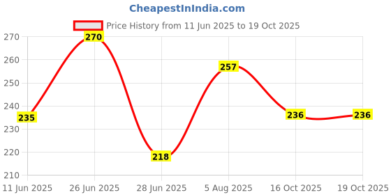 flipkart.com knoll Nutrinol-4G For Healthy Heart,Body, Energy Booster & Brain Sharpner Softgels knoll Price History Graph from 11 Jun 2025 to 18 Oct 2025