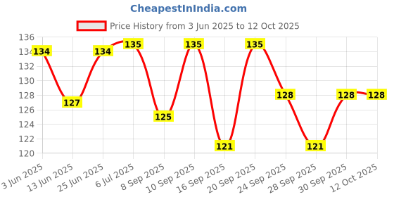 flipkart.com knoll Omega 3 Fish Cod liver oil capsules for Brain, Heart & Joints knoll Price History Graph from 3 Jun 2025 to 12 Oct 2025