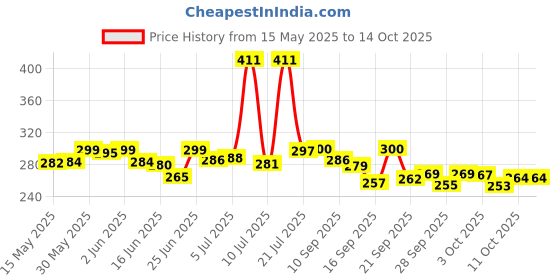flipkart.com knoll OMEGA SOFT CAPSULE OMEGA 3 COD LIVER OIL VITAMIN E SOFT GEL CAPSULES (5 STRIPS) knoll Price History Graph from 15 May 2025 to 14 Oct 2025