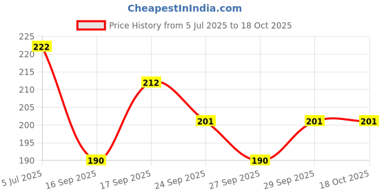 flipkart.com knoll OMEGA SOFT CONTAINS OMEGA 3 COD LIVER OIL + VITAMIN E SOFTGEL CAPSULES knoll Price History Graph from 5 Jul 2025 to 18 Oct 2025
