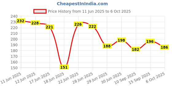 flipkart.com knoll Omega-Soft omega-3, cod liver, Evening Primrose & Vitamin E Oil softgels knoll Price History Graph from 11 Jun 2025 to 6 Oct 2025