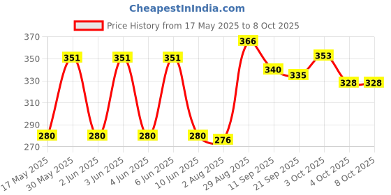 flipkart.com knoll Probelac - Advanced Digestive Health Supplement with Prebiotic,Probiotic Flavour Capsules knoll Price History Graph from 17 May 2025 to 8 Oct 2025