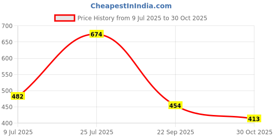 flipkart.com knoos Black Synthetic Leather Casual Loafer Loafers For Men knoos Price History Graph from 9 Jul 2025 to 30 Oct 2025