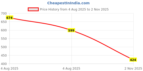 flipkart.com knoos Black Synthetic Leather Casual Loafer Loafers For Men knoos Price History Graph from 4 Aug 2025 to 2 Nov 2025