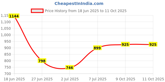 flipkart.com knoos Boots For Men knoos Price History Graph from 18 Jun 2025 to 10 Oct 2025